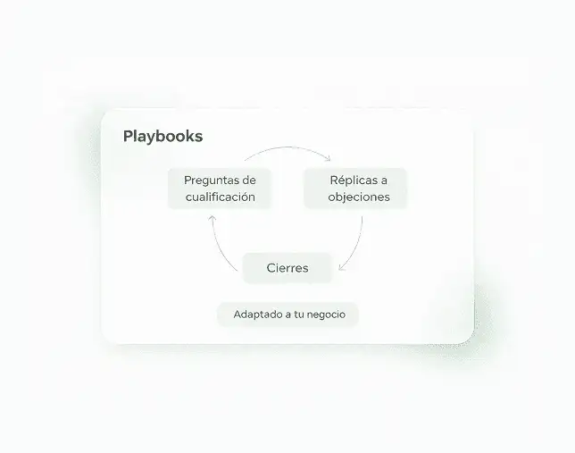 Diagrama: Preguntas de cualificación, Réplicas a objeciones y Cierres forman un ciclo adaptado a tu negocio