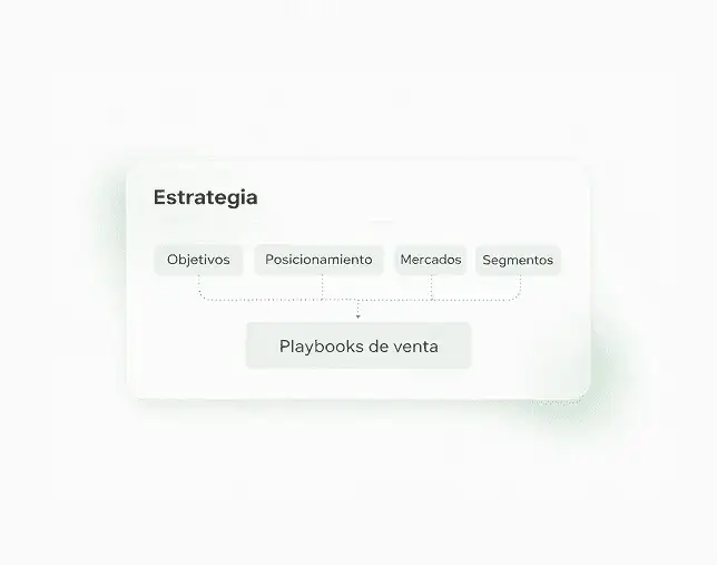Diagrama: Objetivos, Posicionamiento, Mercados y Segmentos convergen en Playbooks de venta